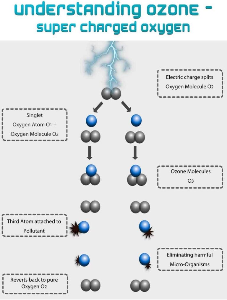 BENEFITS OF OZONE THERAPY Global Health Clinics